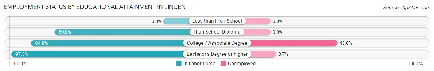 Employment Status by Educational Attainment in Linden