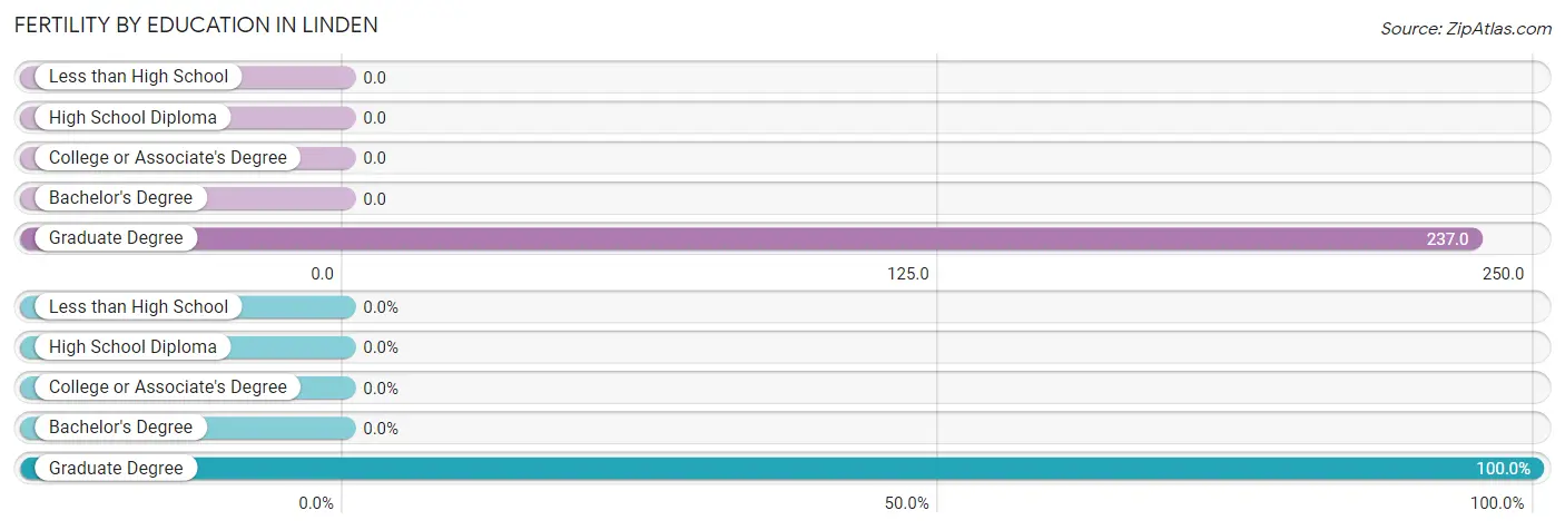 Female Fertility by Education Attainment in Linden