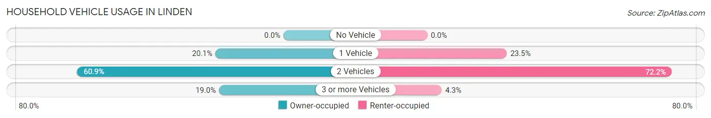 Household Vehicle Usage in Linden