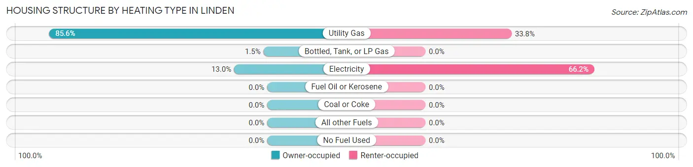 Housing Structure by Heating Type in Linden