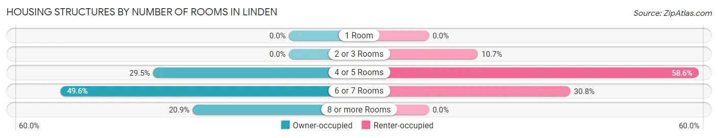 Housing Structures by Number of Rooms in Linden