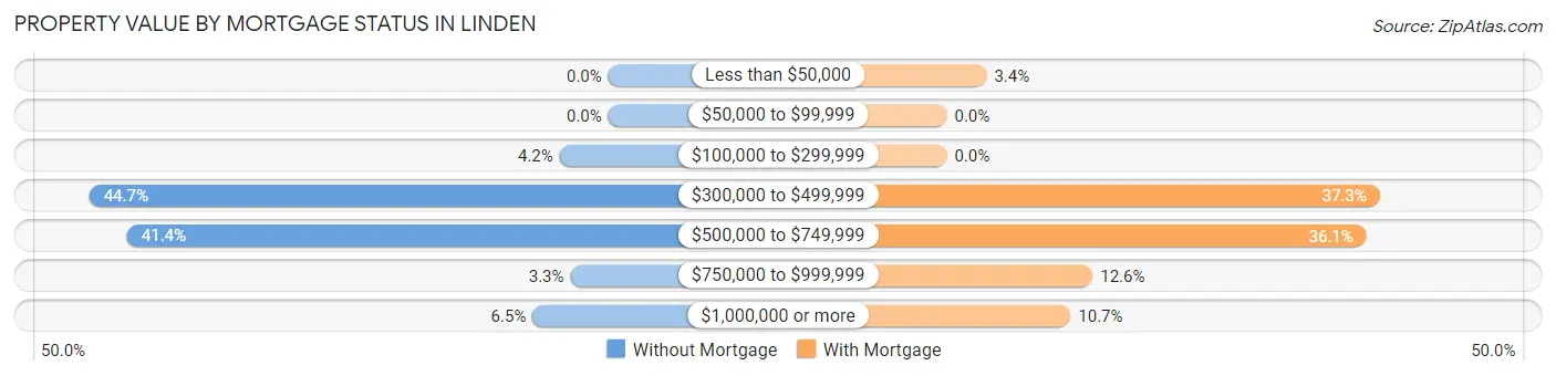 Property Value by Mortgage Status in Linden