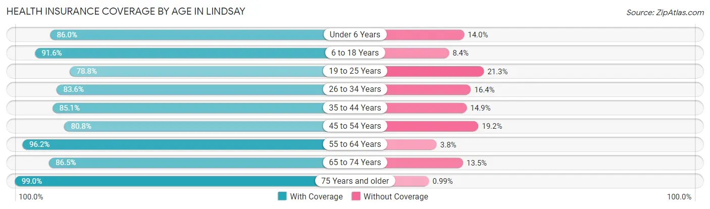 Health Insurance Coverage by Age in Lindsay