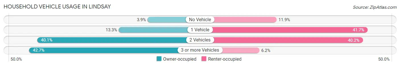 Household Vehicle Usage in Lindsay