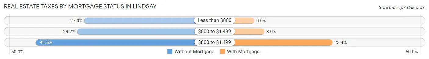 Real Estate Taxes by Mortgage Status in Lindsay