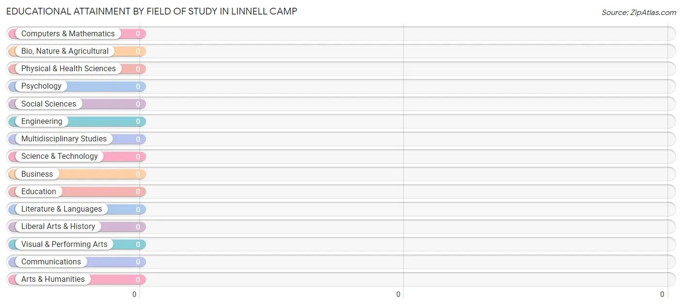 Educational Attainment by Field of Study in Linnell Camp