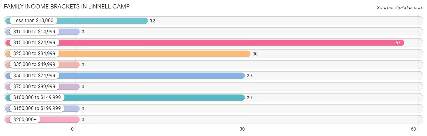 Family Income Brackets in Linnell Camp