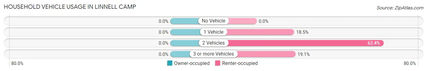 Household Vehicle Usage in Linnell Camp