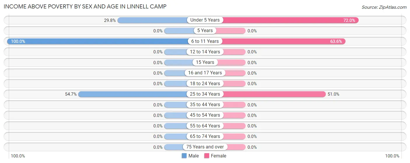 Income Above Poverty by Sex and Age in Linnell Camp
