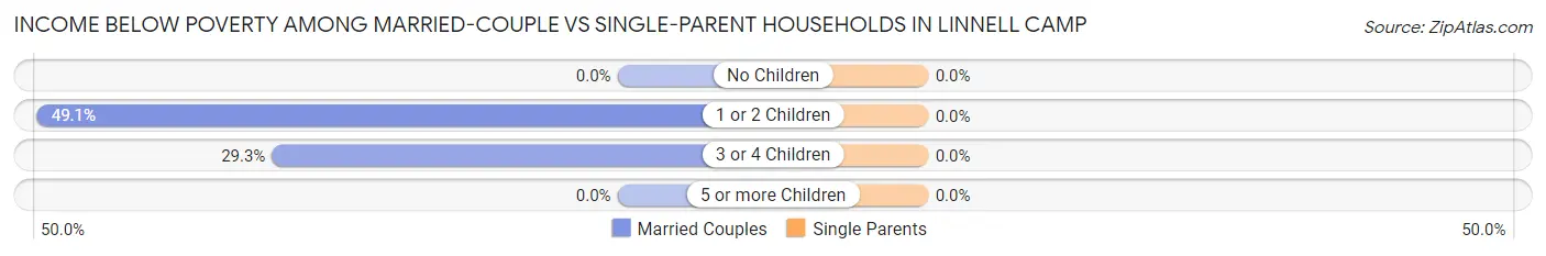 Income Below Poverty Among Married-Couple vs Single-Parent Households in Linnell Camp