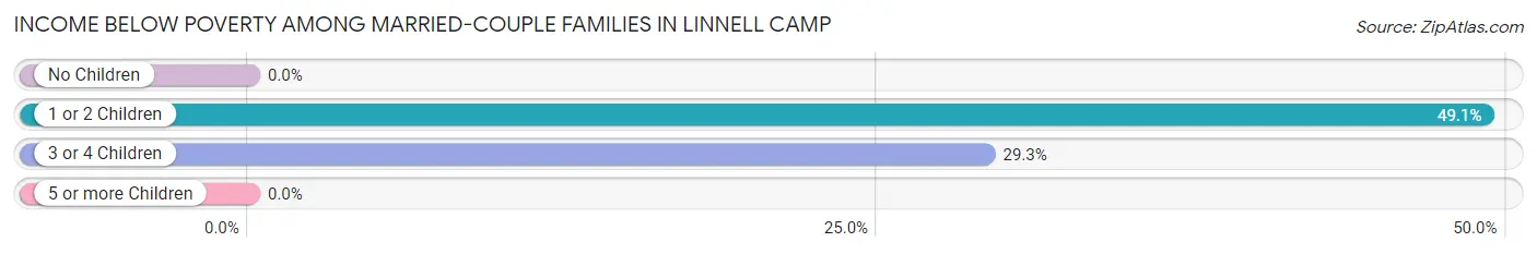 Income Below Poverty Among Married-Couple Families in Linnell Camp