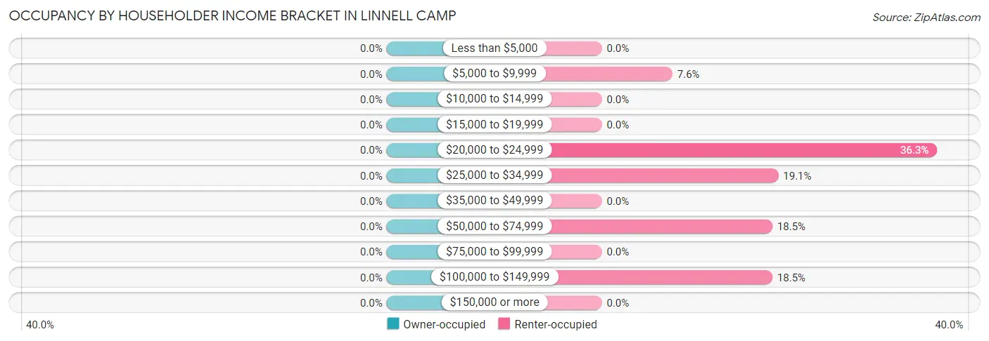 Occupancy by Householder Income Bracket in Linnell Camp