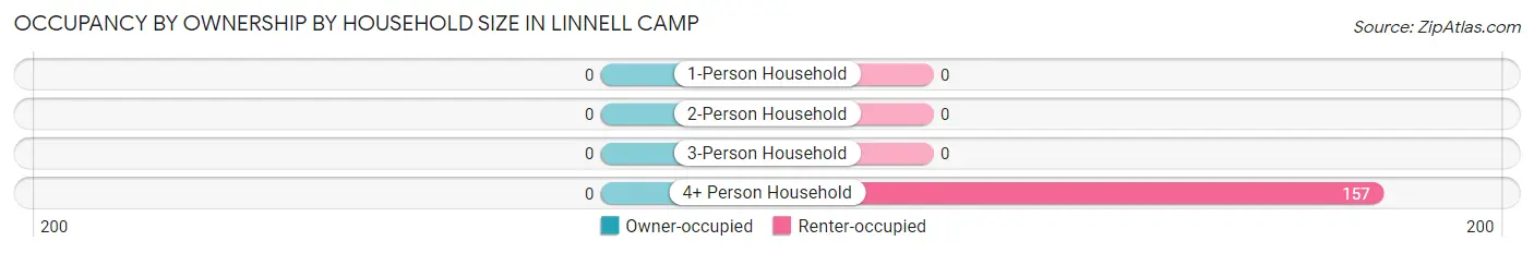 Occupancy by Ownership by Household Size in Linnell Camp