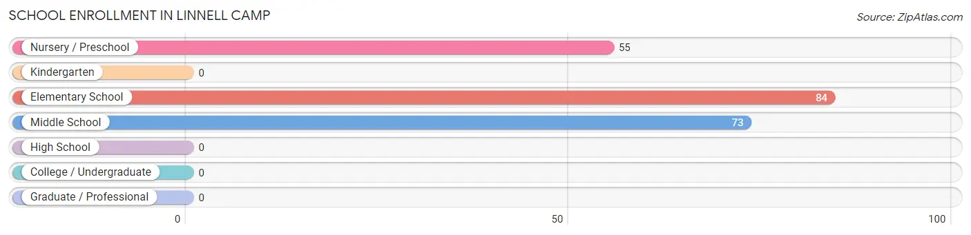 School Enrollment in Linnell Camp