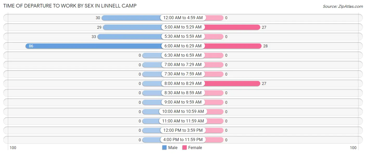 Time of Departure to Work by Sex in Linnell Camp