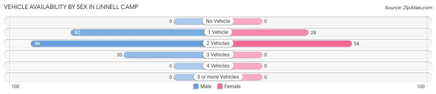 Vehicle Availability by Sex in Linnell Camp