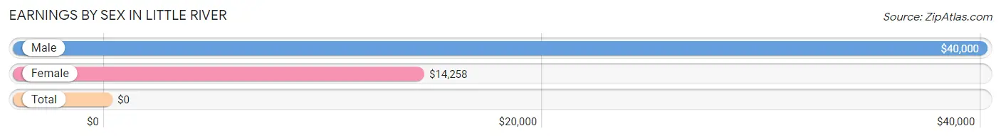 Earnings by Sex in Little River