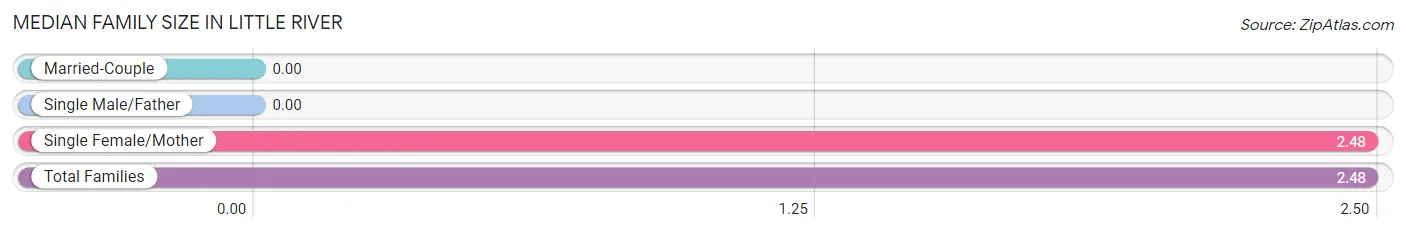 Median Family Size in Little River