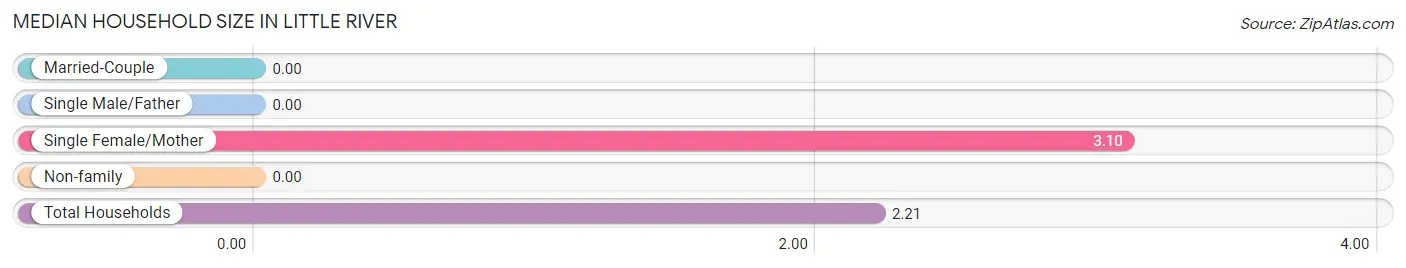 Median Household Size in Little River