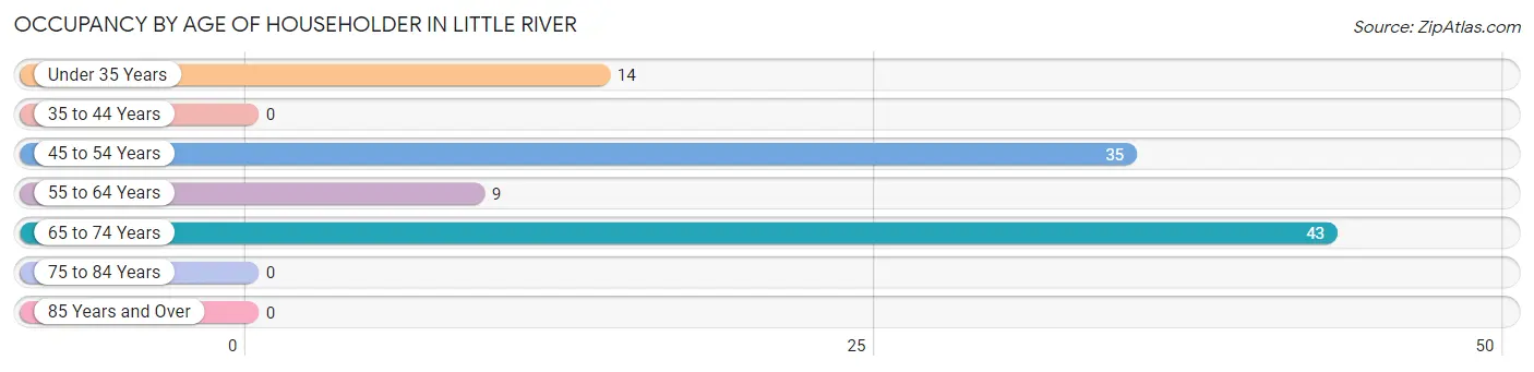 Occupancy by Age of Householder in Little River