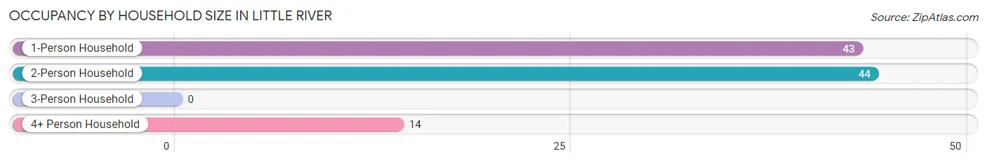 Occupancy by Household Size in Little River