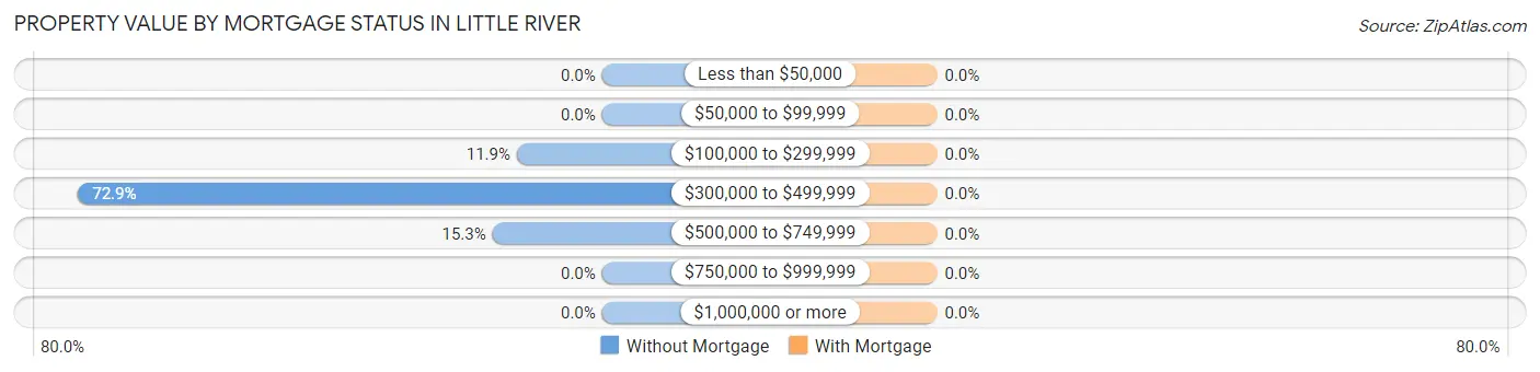 Property Value by Mortgage Status in Little River