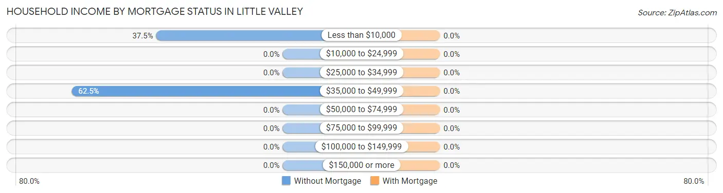Household Income by Mortgage Status in Little Valley