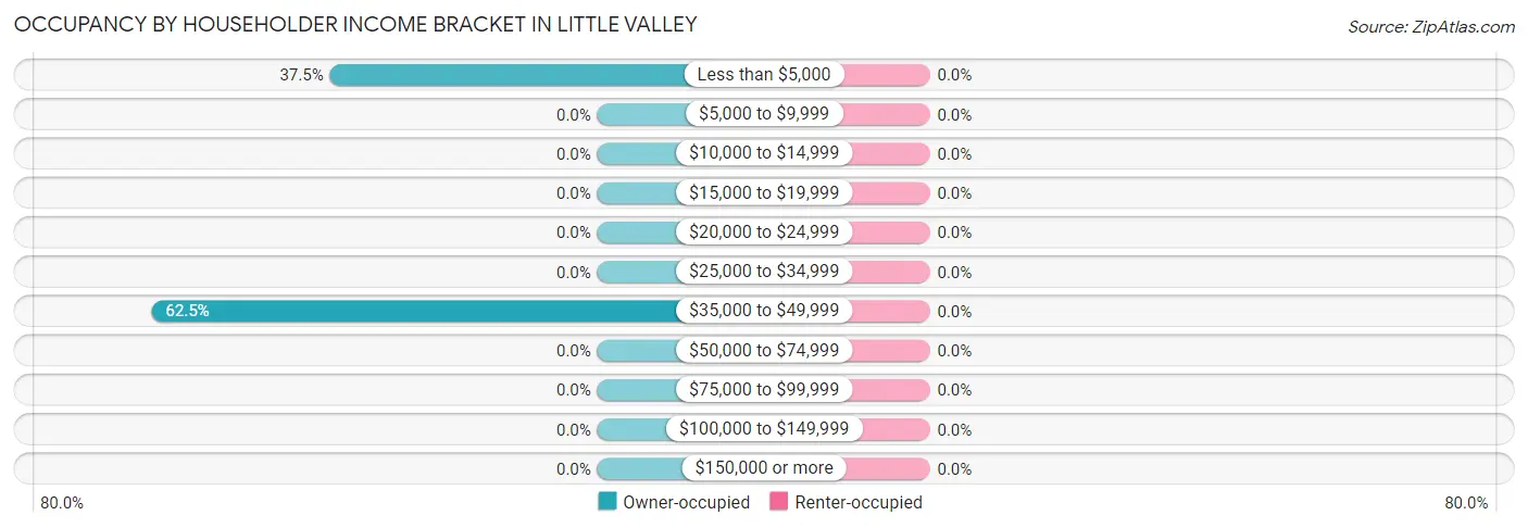 Occupancy by Householder Income Bracket in Little Valley