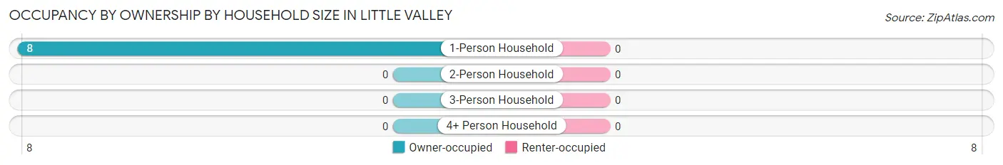 Occupancy by Ownership by Household Size in Little Valley
