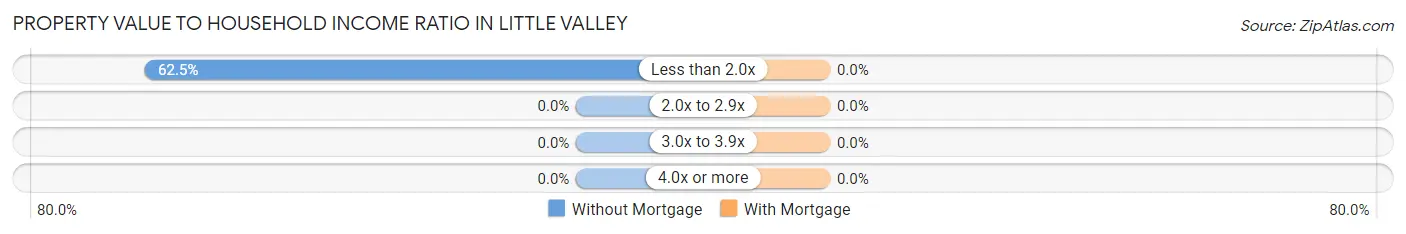 Property Value to Household Income Ratio in Little Valley