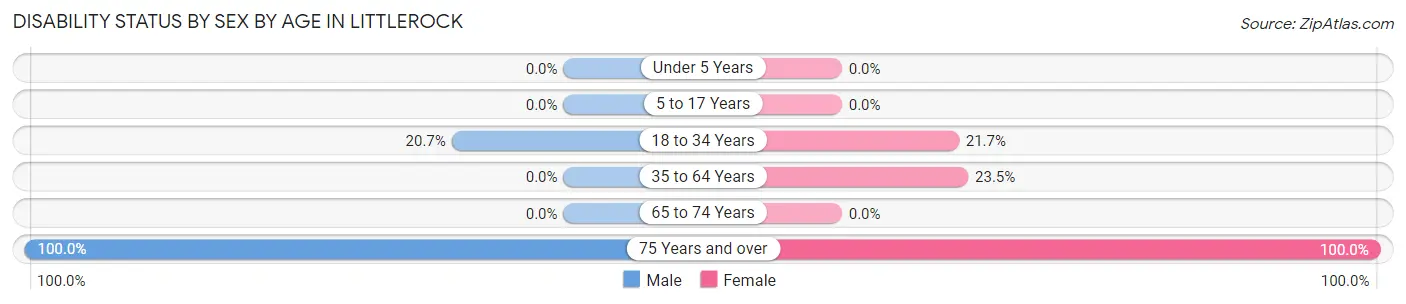 Disability Status by Sex by Age in Littlerock