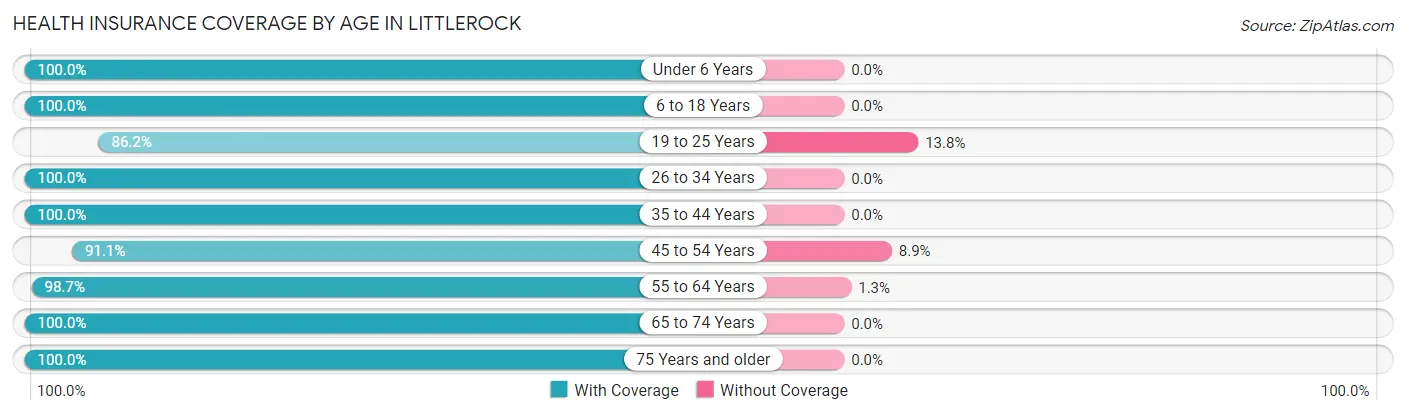 Health Insurance Coverage by Age in Littlerock