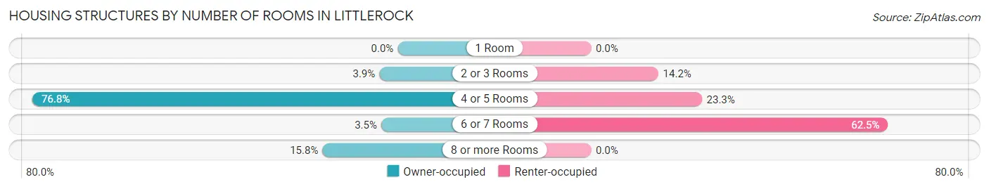 Housing Structures by Number of Rooms in Littlerock
