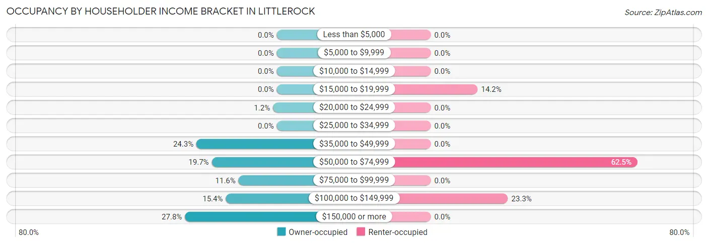 Occupancy by Householder Income Bracket in Littlerock