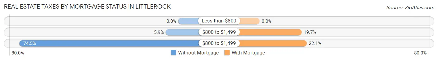 Real Estate Taxes by Mortgage Status in Littlerock