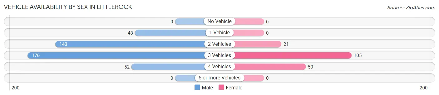 Vehicle Availability by Sex in Littlerock