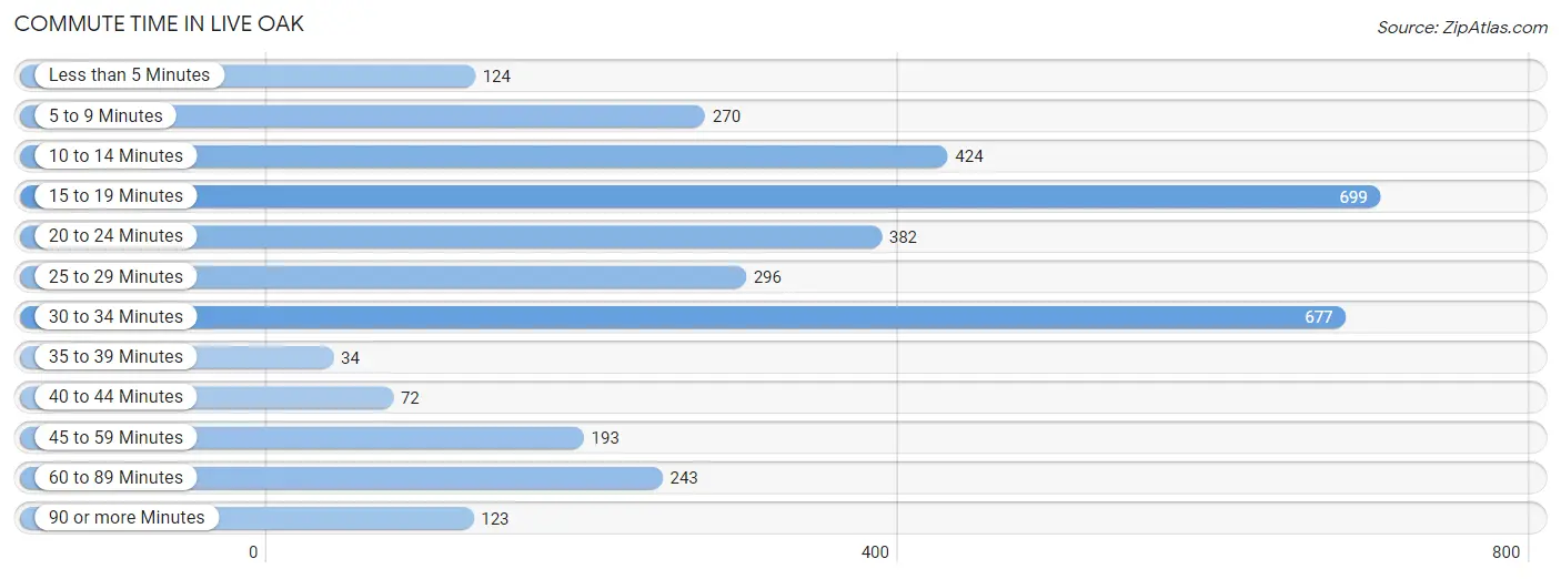 Commute Time in Live Oak