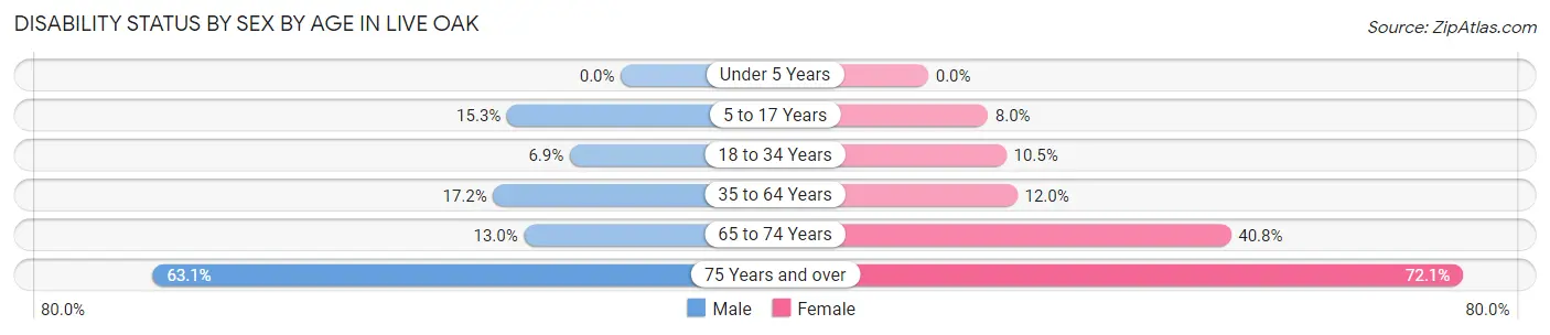 Disability Status by Sex by Age in Live Oak