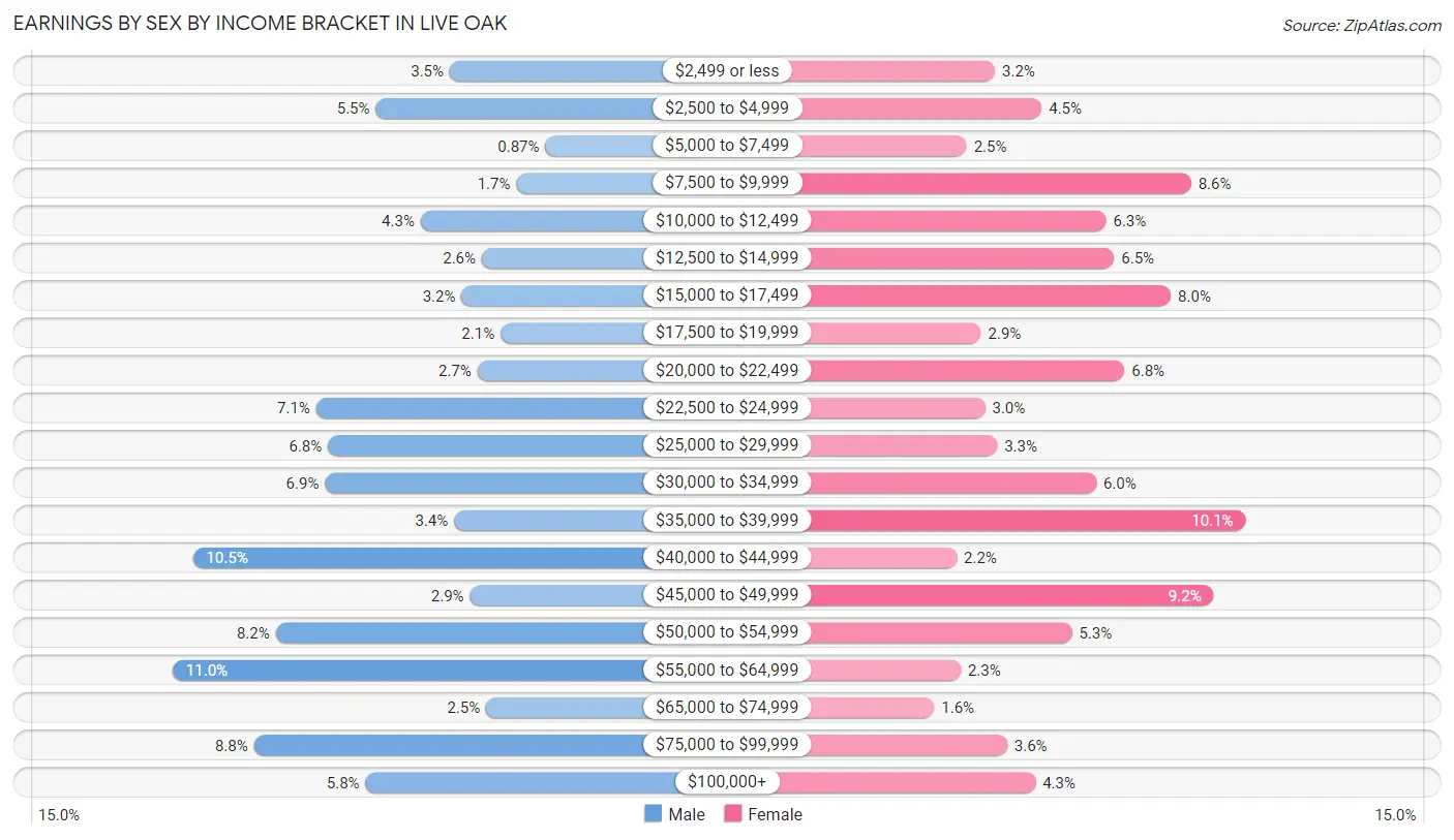 Earnings by Sex by Income Bracket in Live Oak