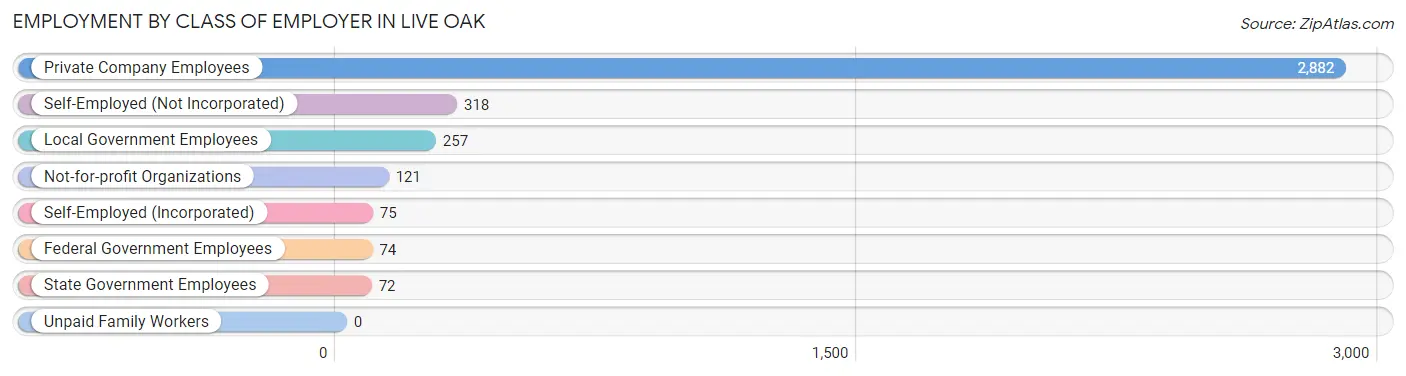 Employment by Class of Employer in Live Oak