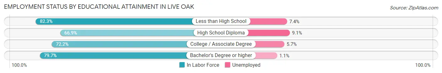 Employment Status by Educational Attainment in Live Oak