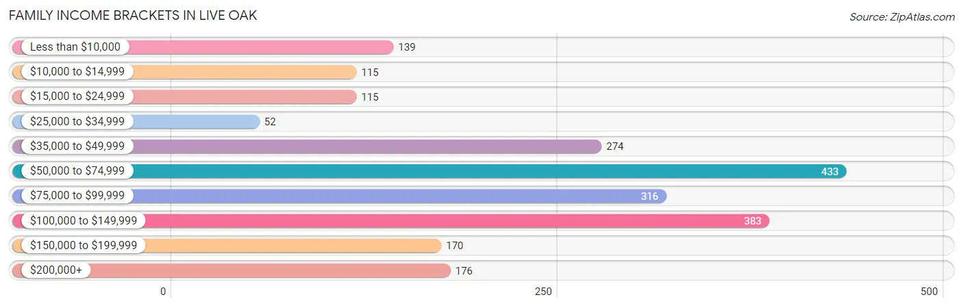 Family Income Brackets in Live Oak