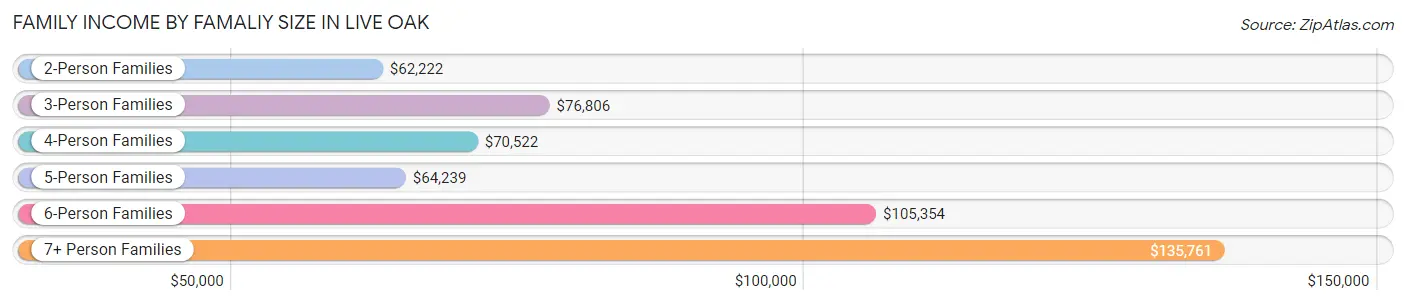 Family Income by Famaliy Size in Live Oak