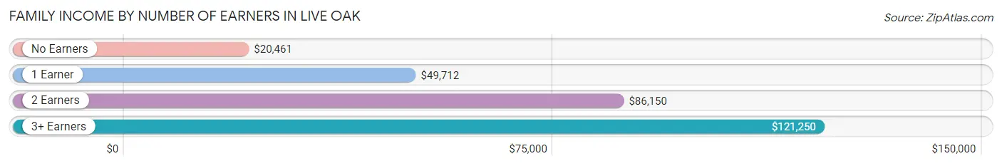 Family Income by Number of Earners in Live Oak