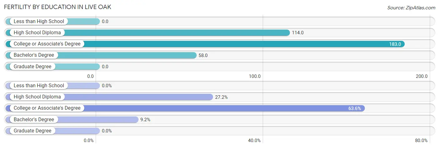 Female Fertility by Education Attainment in Live Oak