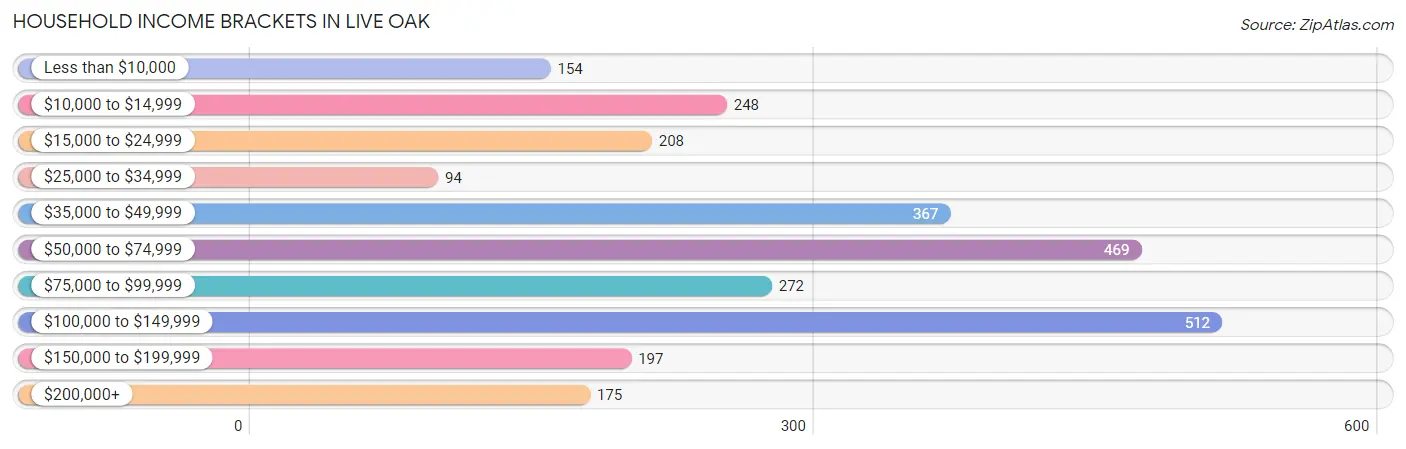 Household Income Brackets in Live Oak