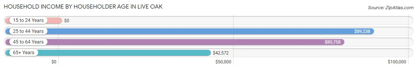 Household Income by Householder Age in Live Oak