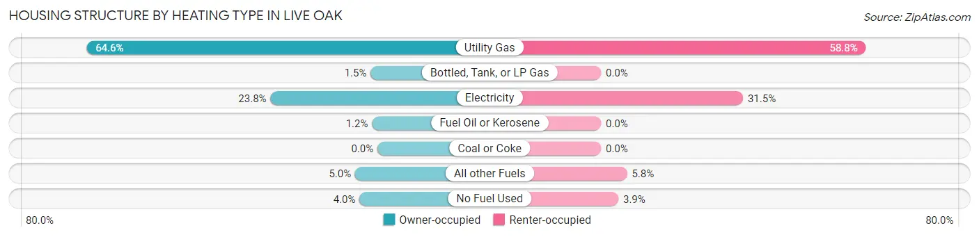 Housing Structure by Heating Type in Live Oak