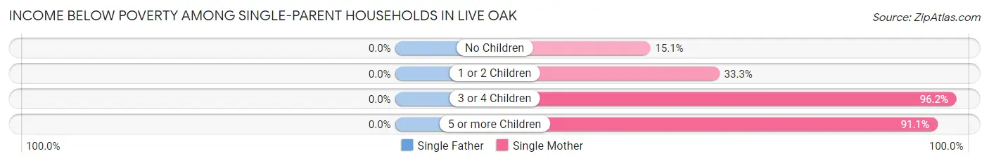 Income Below Poverty Among Single-Parent Households in Live Oak