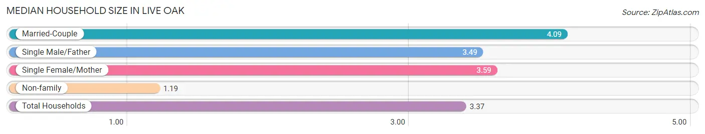 Median Household Size in Live Oak